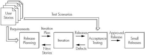 User stories and the XP iteration lifecycle.