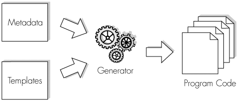 Elements of active code generation.