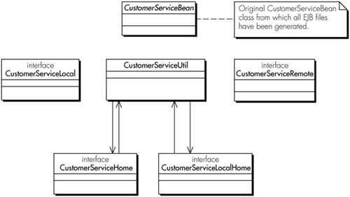 Class diagram for the CustomerServiceBean-generated class.
