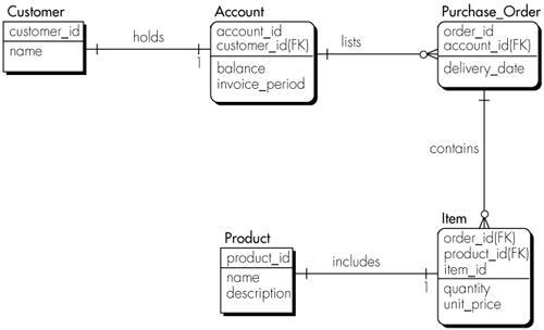 Entity-relationship diagram for the Customer schema.