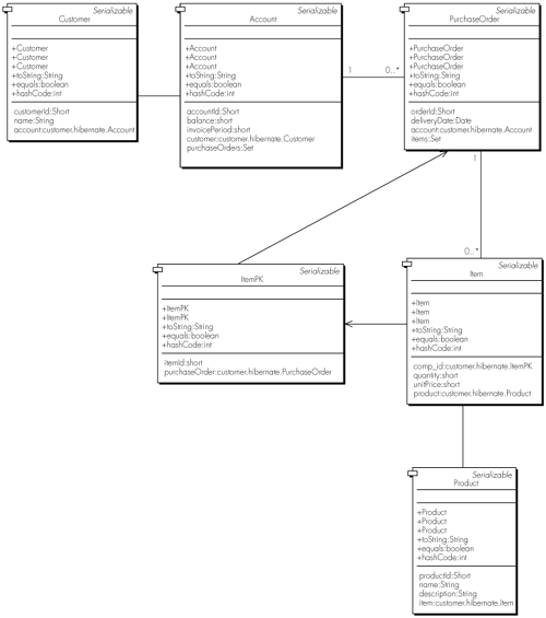 UML class diagram mapping to Customer database schema.