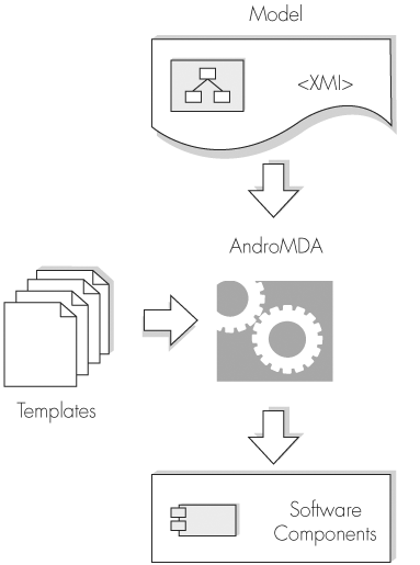 Code generation with AndroMDA.