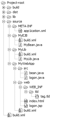 Source directory structure.