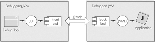The Java platform debugger architecture.