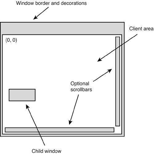 The elements of a window