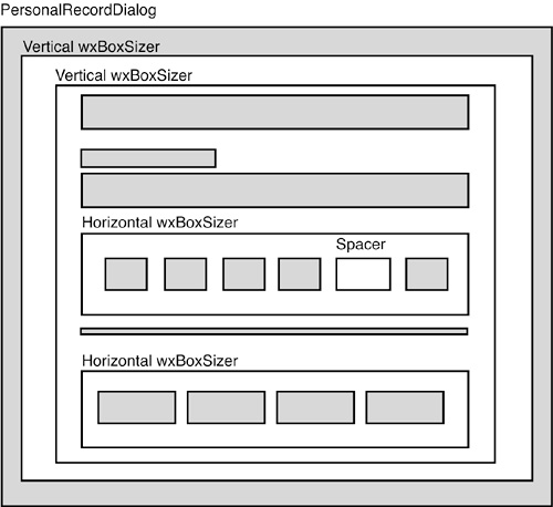 A schematic view of the sizers for PersonalRecordDialog