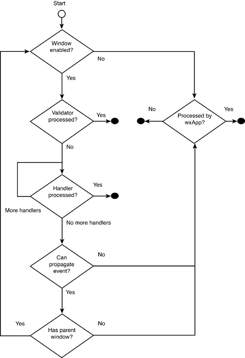 Event processing flow