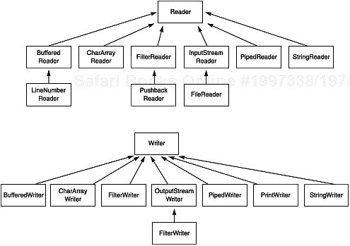 Reader and Writer hierarchy