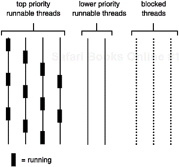 Time-slicing on a single CPU