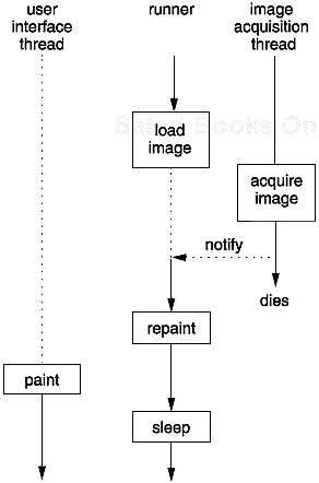 Threads in the image loading process