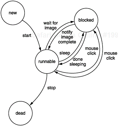 State diagram for runner thread