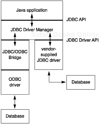 JDBC-to-database communication path