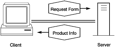 Transmitting objects between client and server
