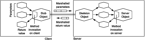 Stub and skeleton objects