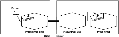 Calling a remote method