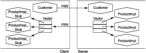 Copying local parameter and result objects