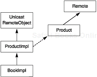 Only the ProductImpl methods are remote