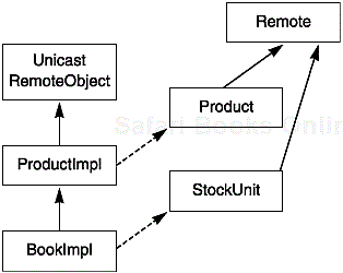 BookImpl has additional remote methods