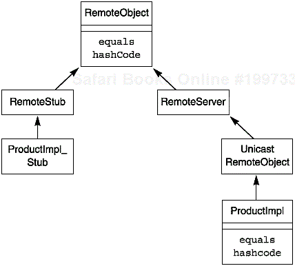 Inheritance of equals and hashCode methods
