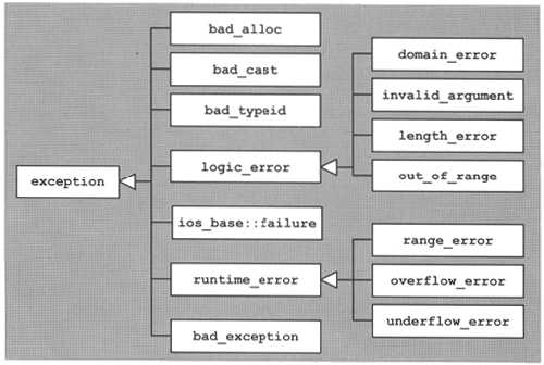 Hierarchy of Standard Exceptions