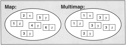 Maps and Multimaps