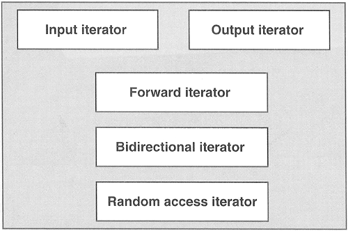 Iterator Categories