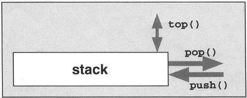 Interface of a Stack