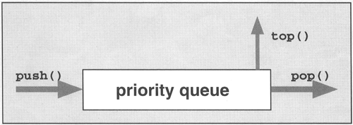 Interface of a Priority Queue