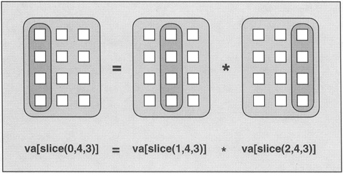 Vector Multiplication by Valarray Slices