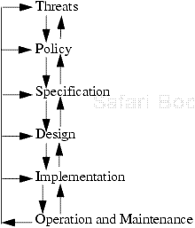 The security life cycle.