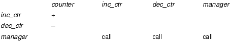 Rights in a program. The set of rights is {+, –, call}.