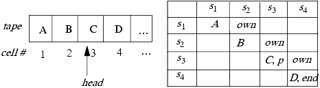 The Turing machine (at left) is in state p. The corresponding access control matrix is shown at right.