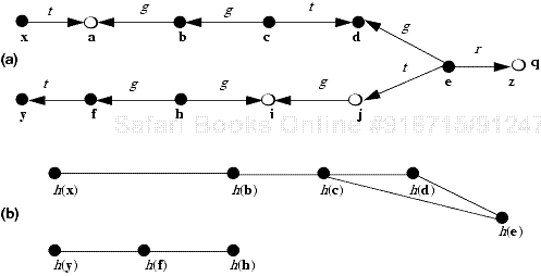 (a) A Take-Grant protection graph. (b) The corresponding conspiracy graph.