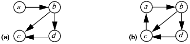 The rule of acyclic creates. (a) The can-create relation cc = { (a, b), (b, c), (b, d), (d, c) }. Because there are no cycles in the graph, cc satisfies the rule of acyclic creates. (b) Same as (a), except that the can-create relation is cc' = cc ∪ { (c, a) }, which induces a cycle; hence, cc' does not follow the rule of acyclic creates.