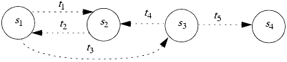 A simple finite-state machine. In this example, the authorized states are s1 and s2.