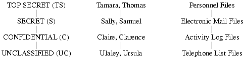 At the left is the basic confidentiality classification system. The four security levels are arranged with the most sensitive at the top and the least sensitive at the bottom. In the middle are individuals grouped by their security clearances, and at the right is a set of documents grouped by their security levels.