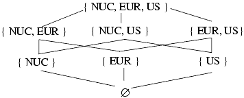 Lattice generated by the categories NUC, EUR, and US. The lines represent the ordering relation induced by ⊆.