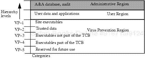 The three MAC regions in the MAC lattice (modified from the DG/UX Security Manual [257], p. 4–7, Figure 4-4). TCB stands for “trusted computing base.”