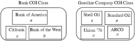 The Chinese Wall model database. It has two COI classes. The one for banks contains three CDs. The other one, for gasoline companies, contains four CDs. Each (COI, CD) pair is represented by a lowercase letter (for example, (Bank COI, Citibank) is c). Susan may have access to no more than one CD in each COI, so she could access Citibank's CD and ARCO's CD, but not Citibank's CD and Bank of America's CD.