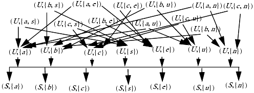 The relevant parts of the Bell-LaPadula lattice induced by the transformation applied to the system in Figure 7-1. For example, a subject with security clearance in class (U, {a,s}) can read objects with labels (U, {a}) and (U, {s}). The Bell-LaPadula Model defines other compartments (such as U, {a, b}), but because these would allow access to different CDs in the same COI class, the Chinese Wall model requires that compartment to be empty.