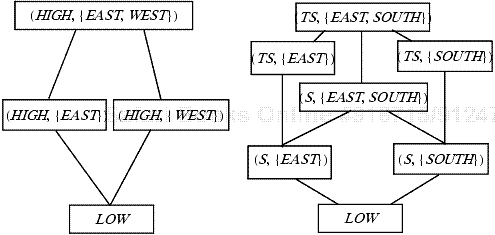 The lattice on the left corresponds to the policy of system allie; the one on the right, to system son.