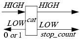 The machine cat. Its HIGH input is copied to the HIGH output.