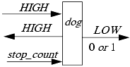 The machine dog. Here, stop_count is an input that stops counting.