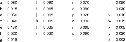 Table of character frequencies in the English language, from Denning [269], Figure 2.3, p. 65.