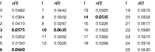 The value of φ(i) for 0 ≤ i ≤ 25 using the model in Figure 9-1.