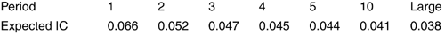 Indices of coincidences for different periods. From Denning [269], Table 2.2, p. 78.