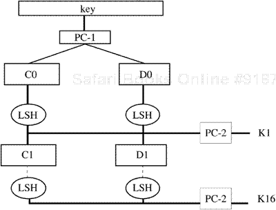 DES key schedule generation. PC-1 and PC-2 are permutation tables; LSH is a table of left shifts (rotations).