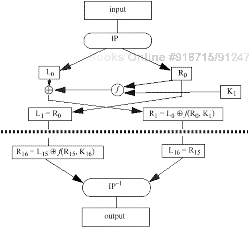 DES message encipherment and decipherment.