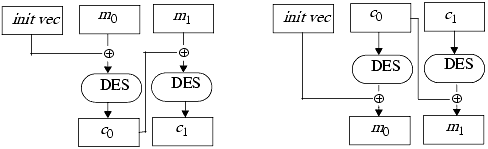 Cipher block chaining mode. The left diagram shows encipherment; each ciphertext is “fed back” into the cipher stream. The right diagram shows decipherment.