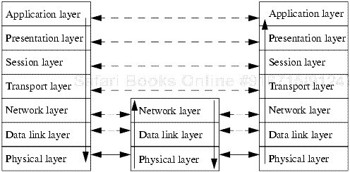 The ISO/OSI model. The dashed arrows indicate peer-to-peer communication. For example, the transport layers are communicating with each other. The solid arrows indicate the actual flow of bits. For example, the transport layer invokes network layer routines on the local host, which invoke data link layer routines, which put the bits onto the network. The physical layer passes the bits to the next “hop,” or host, on the path. When the message reaches the destination, it is passed up to the appropriate level.